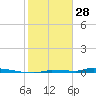 Park Channel tide chart for Wednesday, January 28, 2026