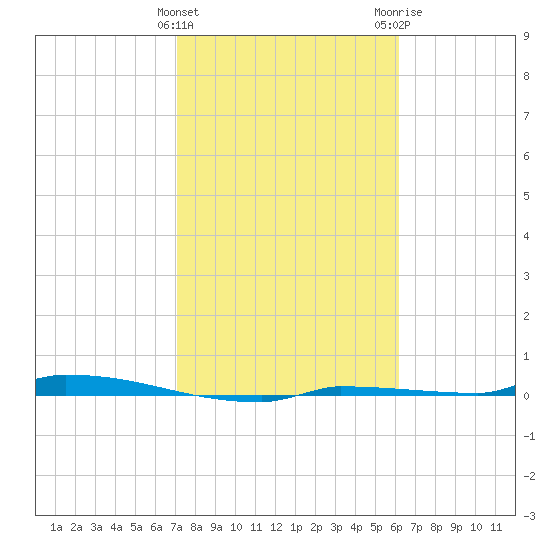 Park Channel tide chart for Saturday, January 31, 2026