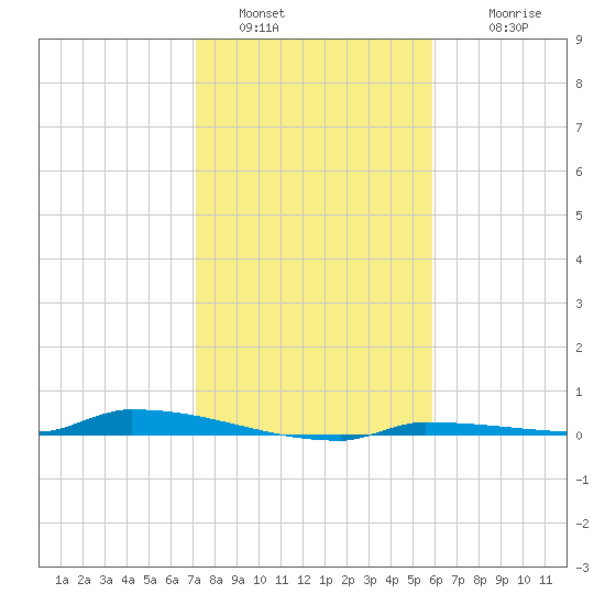 Park Channel tide chart for Monday, January 5, 2026
