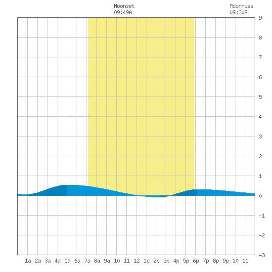 Park Channel tide chart for Tuesday, January 6, 2026