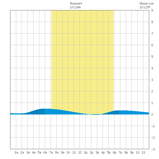 Park Channel tide chart for Wednesday, January 7, 2026