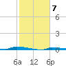 Park Channel tide chart for Wednesday, January 7, 2026