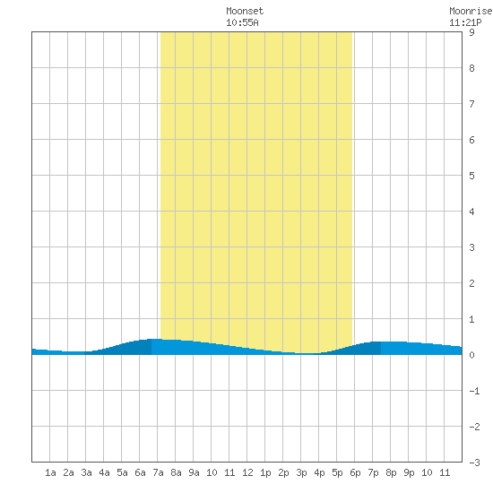 Park Channel tide chart for Thursday, January 8, 2026