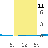 Park Channel tide chart for Wednesday, February 11, 2026