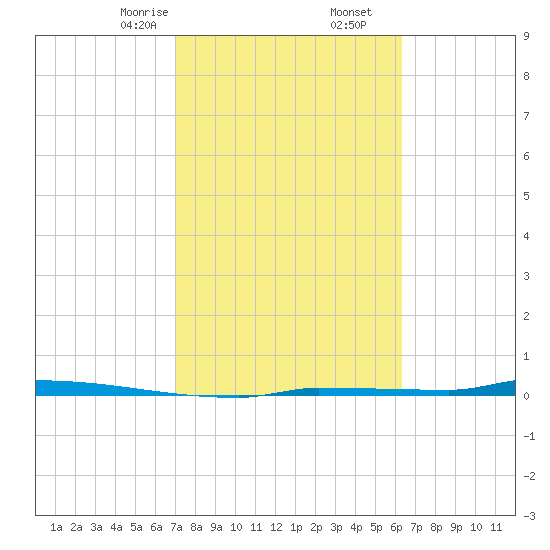 Park Channel tide chart for Friday, February 13, 2026