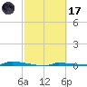 Park Channel tide chart for Tuesday, February 17, 2026
