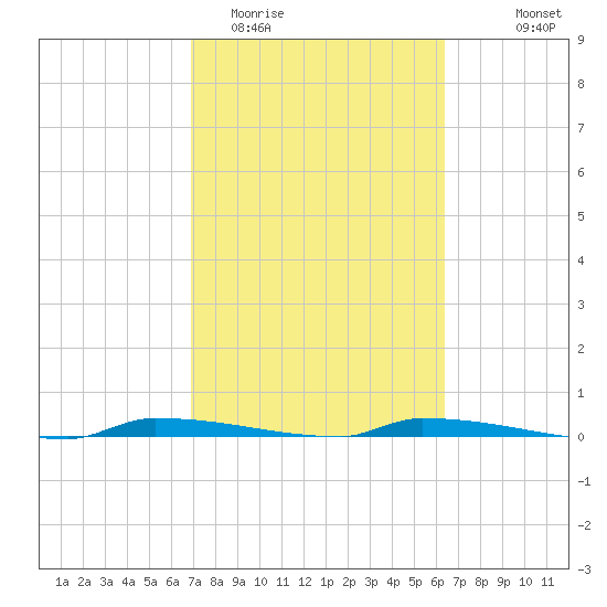 Park Channel tide chart for Friday, February 20, 2026