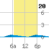 Park Channel tide chart for Friday, February 20, 2026