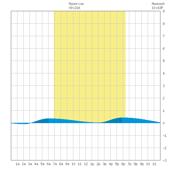 Park Channel tide chart for Saturday, February 21, 2026