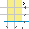 Park Channel tide chart for Saturday, February 21, 2026