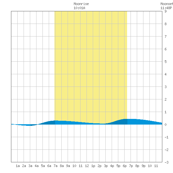 Park Channel tide chart for Sunday, February 22, 2026