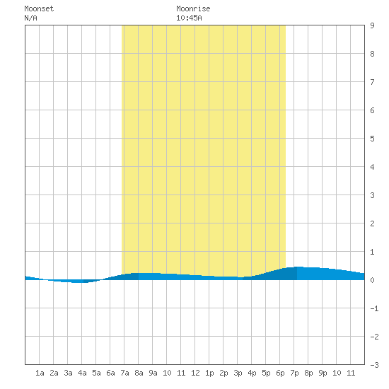 Park Channel tide chart for Monday, February 23, 2026