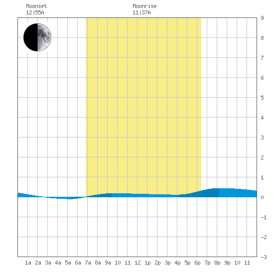Park Channel tide chart for Tuesday, February 24, 2026