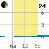 Park Channel tide chart for Tuesday, February 24, 2026