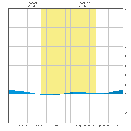 Park Channel tide chart for Friday, February 27, 2026