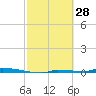 Park Channel tide chart for Saturday, February 28, 2026
