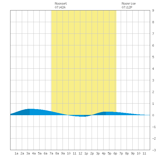 Park Channel tide chart for Monday, February 2, 2026