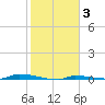 Park Channel tide chart for Tuesday, February 3, 2026