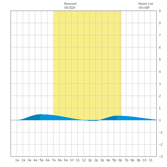 Park Channel tide chart for Wednesday, February 4, 2026