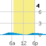 Park Channel tide chart for Wednesday, February 4, 2026