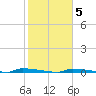 Park Channel tide chart for Thursday, February 5, 2026