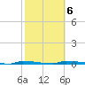 Park Channel tide chart for Friday, February 6, 2026