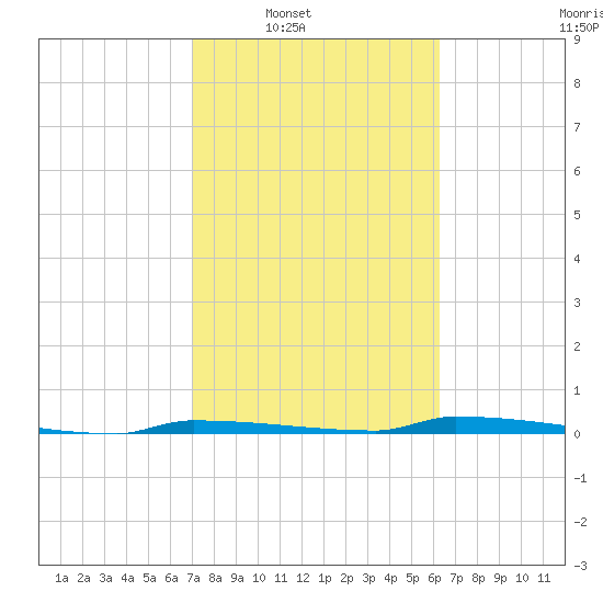 Park Channel tide chart for Saturday, February 7, 2026
