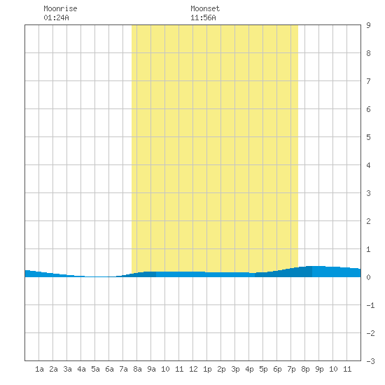 Park Channel tide chart for Tuesday, March 10, 2026
