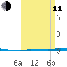 Park Channel tide chart for Wednesday, March 11, 2026