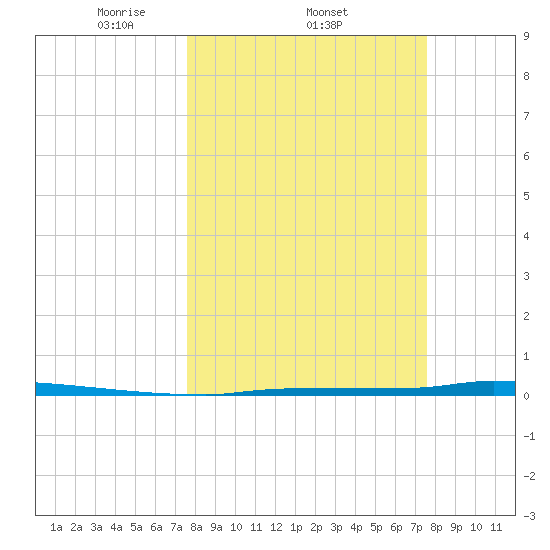 Park Channel tide chart for Thursday, March 12, 2026