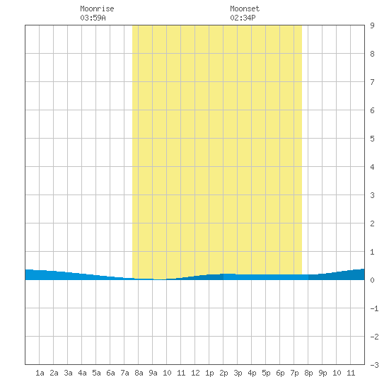 Park Channel tide chart for Friday, March 13, 2026