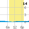 Park Channel tide chart for Saturday, March 14, 2026