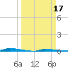 Park Channel tide chart for Tuesday, March 17, 2026