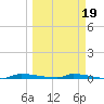Park Channel tide chart for Thursday, March 19, 2026