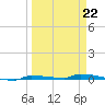 Park Channel tide chart for Sunday, March 22, 2026