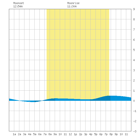 Park Channel tide chart for Tuesday, March 24, 2026