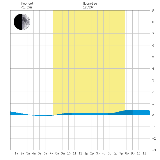 Park Channel tide chart for Wednesday, March 25, 2026