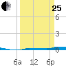 Park Channel tide chart for Wednesday, March 25, 2026