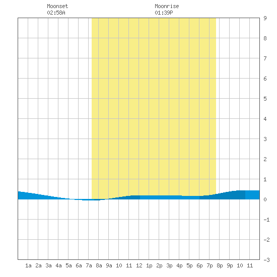 Park Channel tide chart for Thursday, March 26, 2026