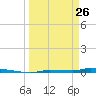 Park Channel tide chart for Thursday, March 26, 2026