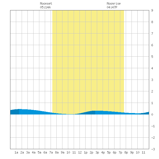 Park Channel tide chart for Sunday, March 29, 2026
