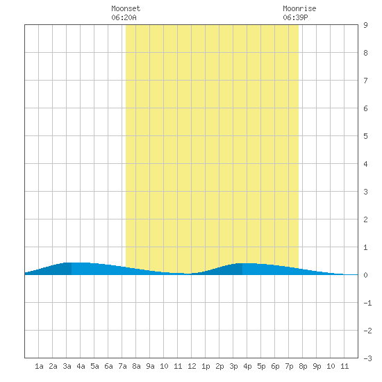 Park Channel tide chart for Tuesday, March 31, 2026
