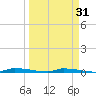 Park Channel tide chart for Tuesday, March 31, 2026