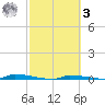 Park Channel tide chart for Tuesday, March 3, 2026