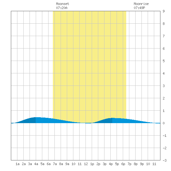 Park Channel tide chart for Wednesday, March 4, 2026