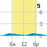 Park Channel tide chart for Thursday, March 5, 2026
