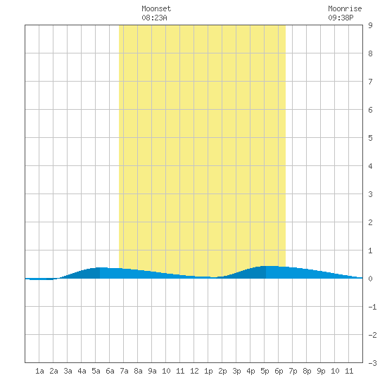 Park Channel tide chart for Friday, March 6, 2026