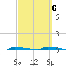 Park Channel tide chart for Friday, March 6, 2026
