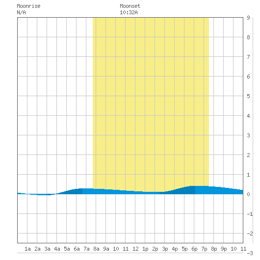 Park Channel tide chart for Sunday, March 8, 2026