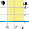 Park Channel tide chart for Friday, April 10, 2026
